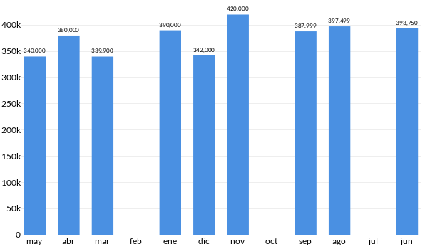 Precios del Suzuki S CROSS en los últimos meses