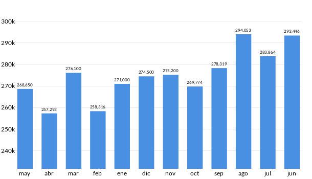 Precios del Suzuki Swift en los últimos meses
