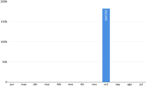 Precios del Suzuki SWIFT SPORT en los últimos meses