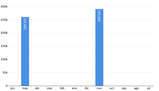 Precios del Suzuki SWIFT SPORT en los últimos meses