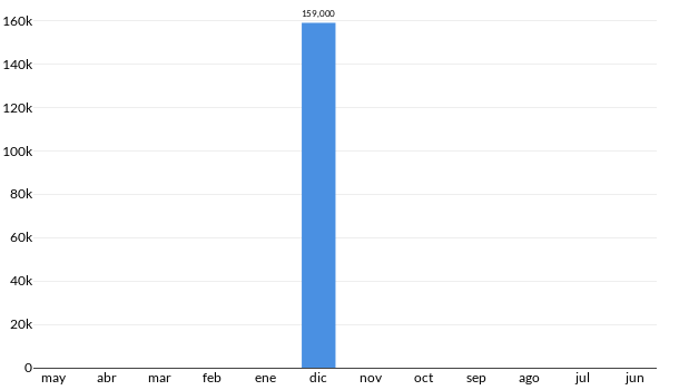 Precios del Suzuki SX4 en los últimos meses