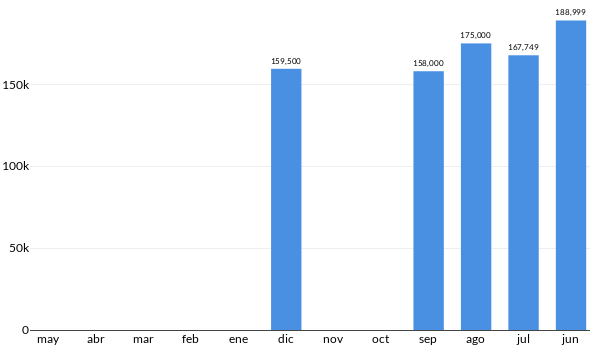 Precios del Suzuki SX4 en los últimos meses