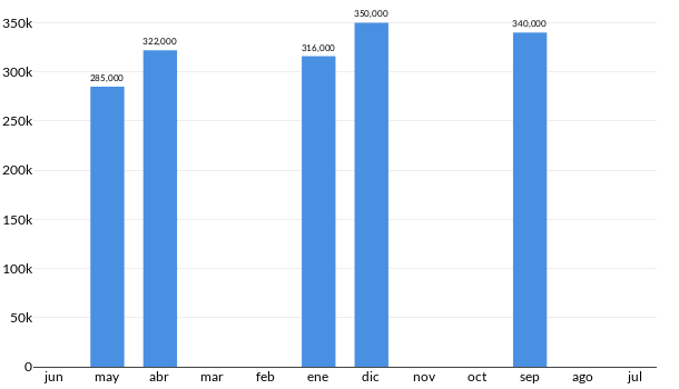 Precios del Suzuki Vitara Boosterjet en los últimos meses