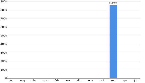 Precios del Tesla Model 3 en los últimos meses