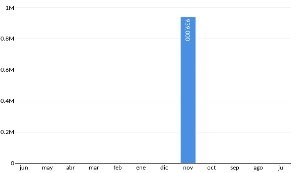 Precios del Tesla Model X en los últimos meses
