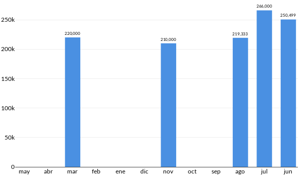 Precios del Toyota Camry en los últimos meses