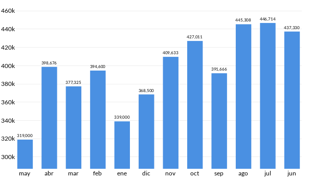 Precios del Toyota Camry en los últimos meses