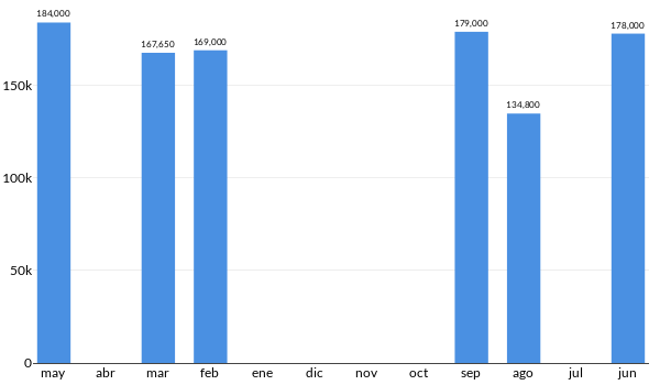 Precios del Toyota Corolla en los últimos meses