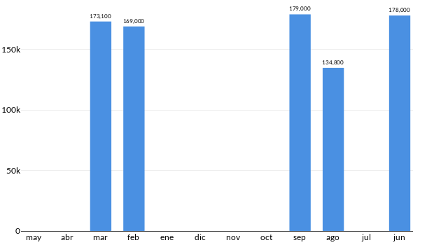 Precios del Toyota Corolla en los últimos meses