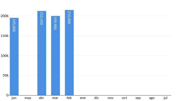 Precios del Toyota Highlander en los últimos meses