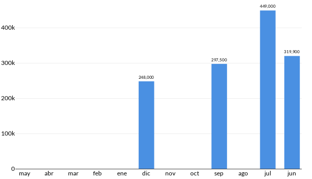 Precios del Toyota Hilux en los últimos meses