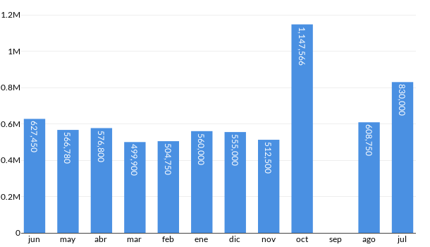 Precios del Toyota Hilux en los últimos meses