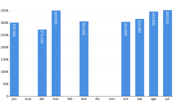 Precios del Toyota Prius C en los últimos meses