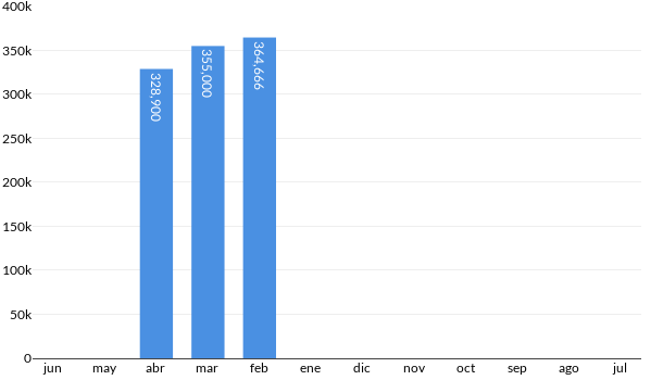 Precios del Toyota Prius C en los últimos meses