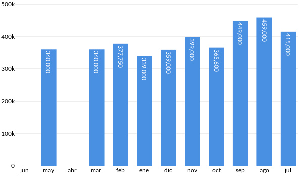 Precios del Toyota Raize XLE en los últimos meses
