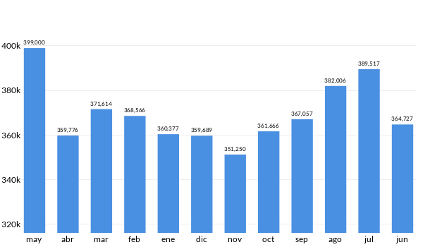 Precios del Toyota RAV4 en los últimos meses