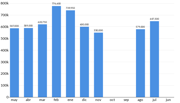 Precios del Toyota RAV4 en los últimos meses