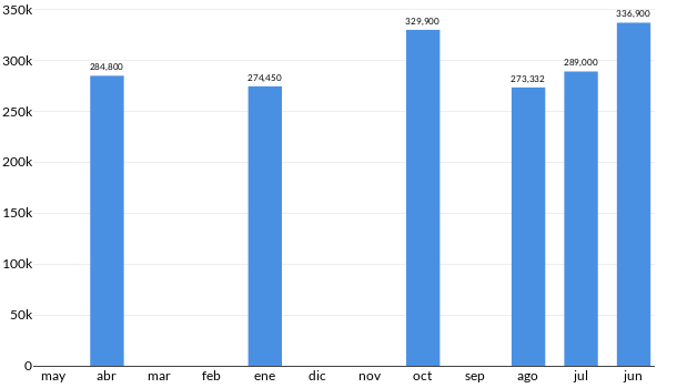 Precios del Toyota Sienna en los últimos meses