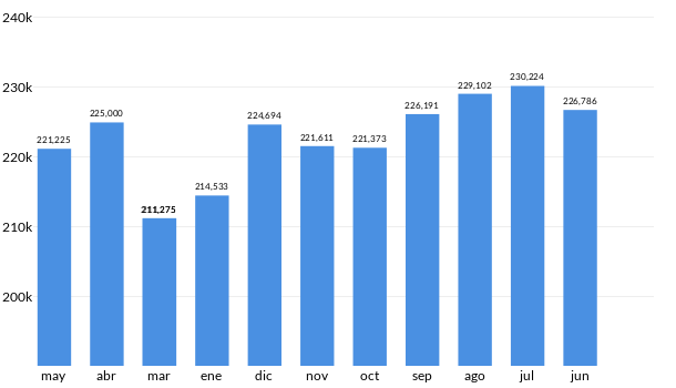 Precios del Toyota Yaris en los últimos meses