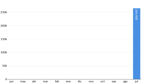 Precios del Toyota Yaris R en los últimos meses