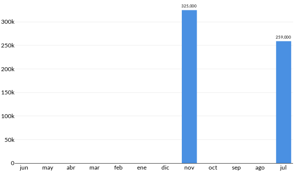Precios del Volkswagen Amarok en los últimos meses
