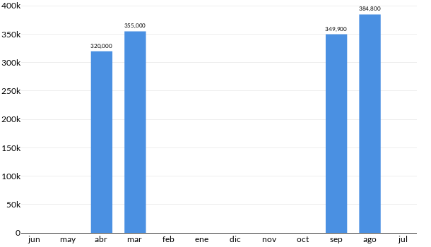 Precios del Volkswagen Amarok en los últimos meses