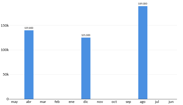 Precios del Volkswagen Bora en los últimos meses