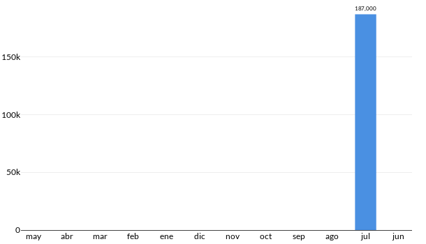 Precios del Volkswagen Bora GLI en los últimos meses