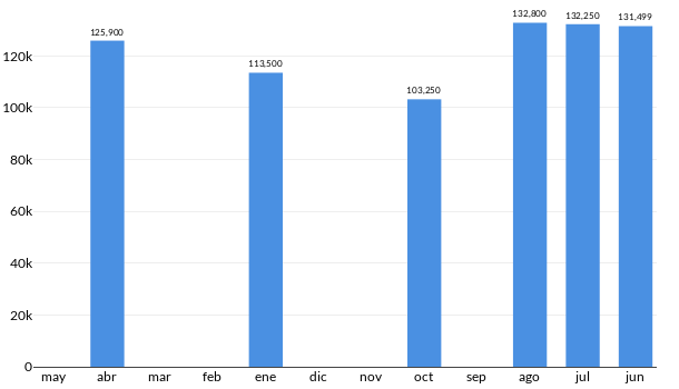 Precios del Volkswagen GOL en los últimos meses