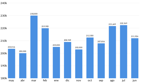 Precios del Volkswagen GOL en los últimos meses