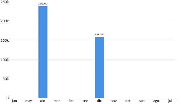 Precios del Volkswagen Golf GTI en los últimos meses