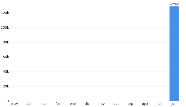 Precios del Volkswagen Gol GT en los últimos meses