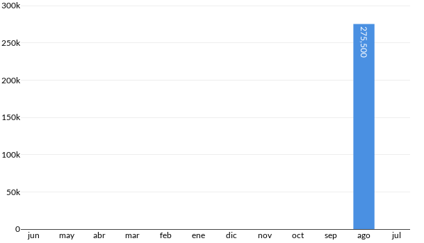Precios del Volkswagen Gol Trendline en los últimos meses