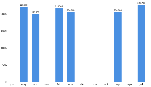 Precios del Volkswagen Gol Trendline en los últimos meses