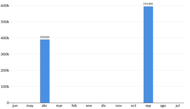 Precios del Volkswagen GTI en los últimos meses