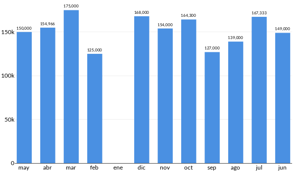 Precios del Volkswagen Jetta en los últimos meses