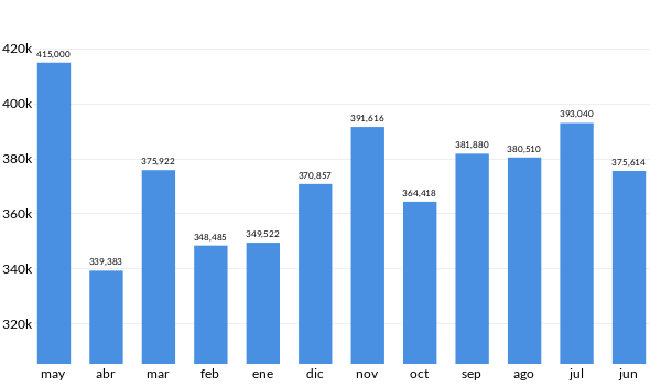 Precios del Volkswagen Jetta en los últimos meses