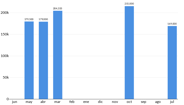 Precios del Volkswagen Jetta A6 en los últimos meses