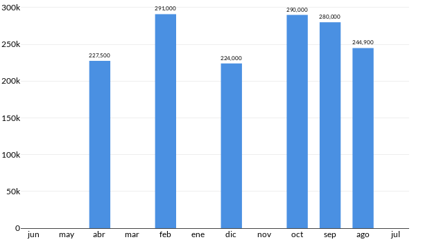 Precios del Volkswagen Jetta A6 en los últimos meses