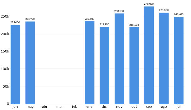 Precios del Volkswagen Jetta A6 2.0 en los últimos meses