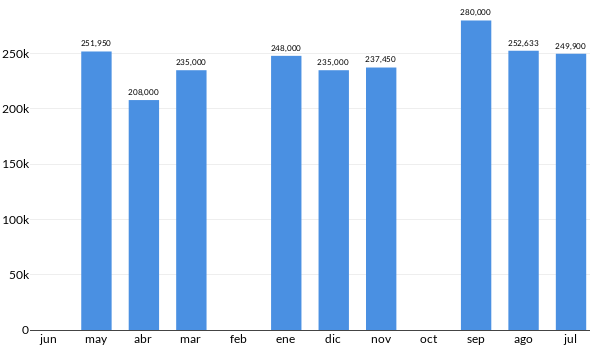 Precios del Volkswagen Jetta A6 2.0 en los últimos meses