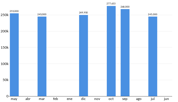 Precios del Volkswagen Jetta A6 Comfortline en los últimos meses