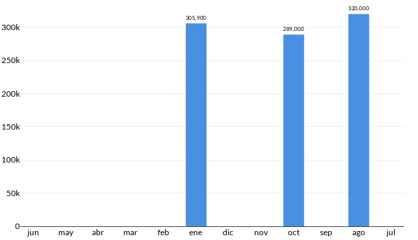 Precios del Volkswagen Jetta A6 Trendline en los últimos meses
