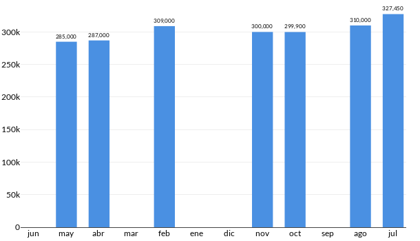 Precios del Volkswagen Jetta A7 Trendline en los últimos meses