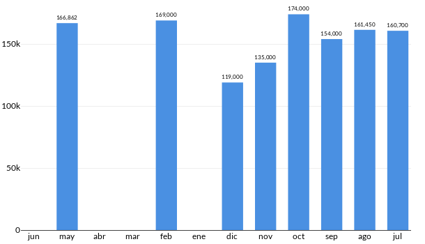 Precios del Volkswagen Jetta Clásico en los últimos meses