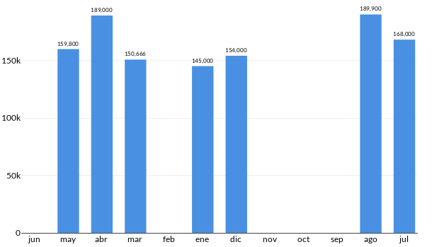 Precios del Volkswagen Jetta Clásico en los últimos meses