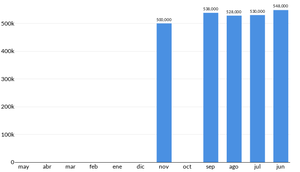 Precios del Volkswagen Jetta GLI en los últimos meses