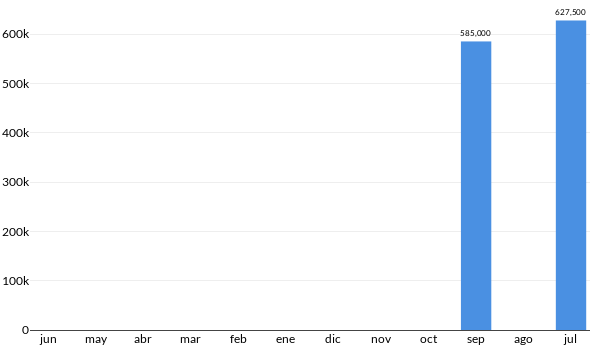 Precios del Volkswagen Jetta GLI en los últimos meses