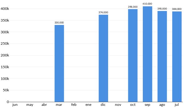 Precios del Volkswagen JETTA MK7 HIGHLINE en los últimos meses