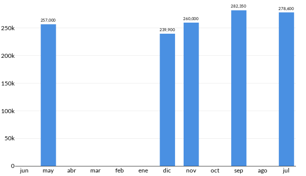 Precios del Volkswagen Jetta MK VI en los últimos meses